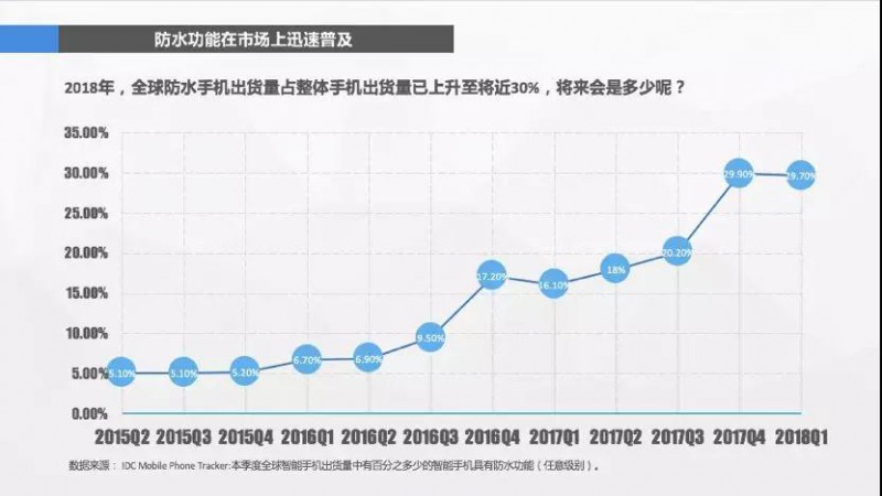 消費(fèi)者心聲：我手機(jī)的鏡頭已經(jīng)夠好了，什么時(shí)候給我防防水？