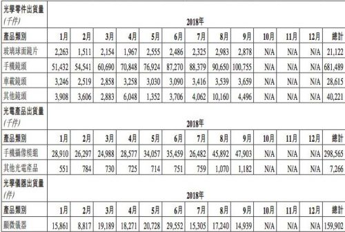 9月舜宇光學(xué)手機鏡頭出貨量同比增長61%