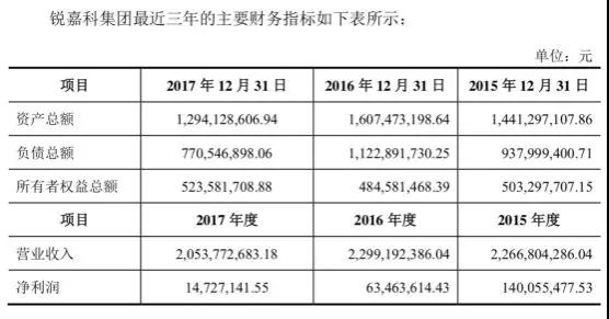 爽約未付款:ODM廠(chǎng)商銳嘉科10億借殼上市或失敗