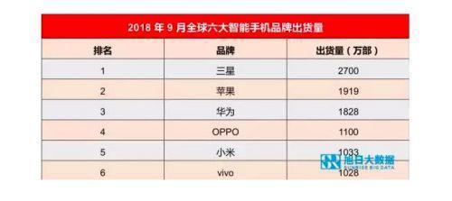 9月手機(jī)全球出貨量排行:蘋果超華為重回全球第二