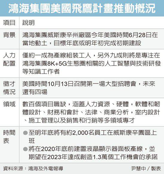 鴻海在美招聘上千崗位 已有不少人在排隊候補