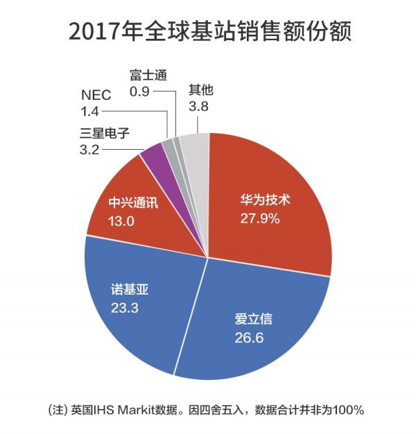 日媒關(guān)注5G基站競爭戰(zhàn)：三星在美崛起 華為逆風(fēng)上行
