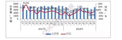9月國內手機市場(chǎng)出貨量近4000萬(wàn)部 4G手機占比超九成