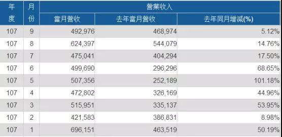 2018年Q3：義隆創(chuàng)單季新高 神盾營(yíng)收達(dá)15.9億新臺(tái)幣