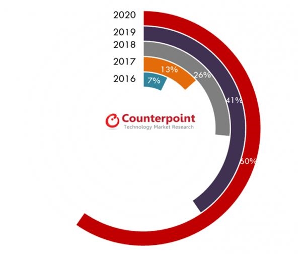 玻璃背板智能手機出貨量將在2020年達到60% 中高端市場(chǎng)日益加大采用率