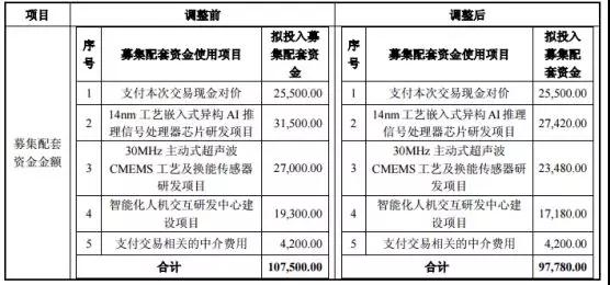兆易創(chuàng)新調(diào)減募資規(guī)模 推進(jìn)思立微重組方案