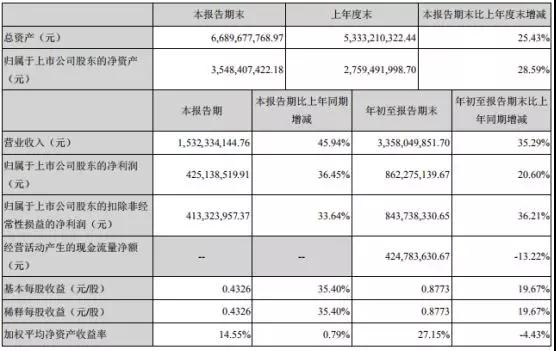 華為Mate 20無線充電供應(yīng)商信維通信:投資6億加碼無線充電
