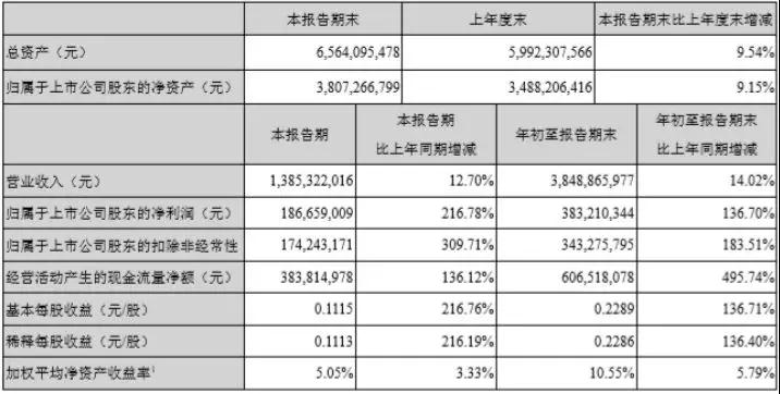 5G核心標(biāo)的，滬電股份利潤(rùn)翻倍，業(yè)績(jī)改善明顯