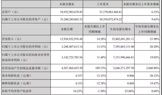 海康威視三季度營收增速低于預(yù)期 四季度有望回升