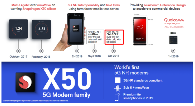 符合5G標準的電話已經撥通 準備好迎接明年上半年的5G手機了嗎？