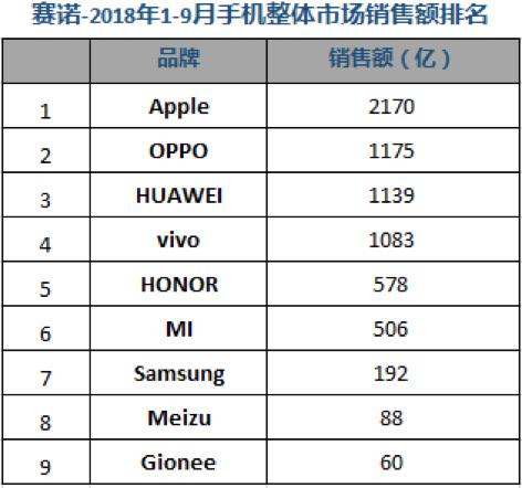 Q3國內手機市場(chǎng)銷(xiāo)量排名:華為雙品牌穩居第一 榮耀爆發(fā)力盡顯