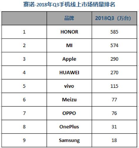 Q3國內手機市場(chǎng)銷(xiāo)量排名:華為雙品牌穩居第一 榮耀爆發(fā)力盡顯