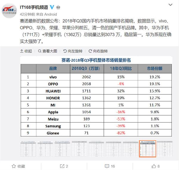 Q3國內手機市場(chǎng)銷(xiāo)量排名:華為雙品牌穩居第一 榮耀爆發(fā)力盡顯