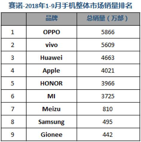 Q3國內手機市場(chǎng)銷(xiāo)量排名:華為雙品牌穩居第一 榮耀爆發(fā)力盡顯