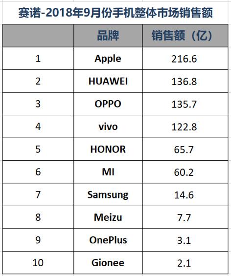 Q3國內手機市場(chǎng)銷(xiāo)量排名:華為雙品牌穩居第一 榮耀爆發(fā)力盡顯