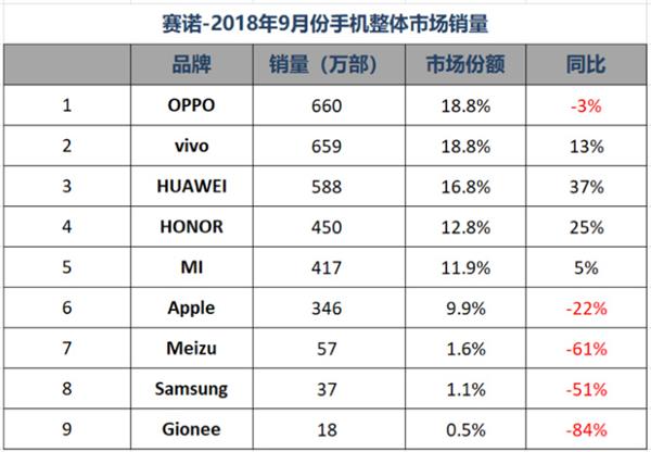 Q3國內手機市場(chǎng)銷(xiāo)量排名:華為雙品牌穩居第一 榮耀爆發(fā)力盡顯