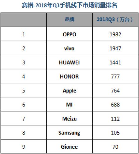 Q3國內手機市場(chǎng)銷(xiāo)量排名:華為雙品牌穩居第一 榮耀爆發(fā)力盡顯