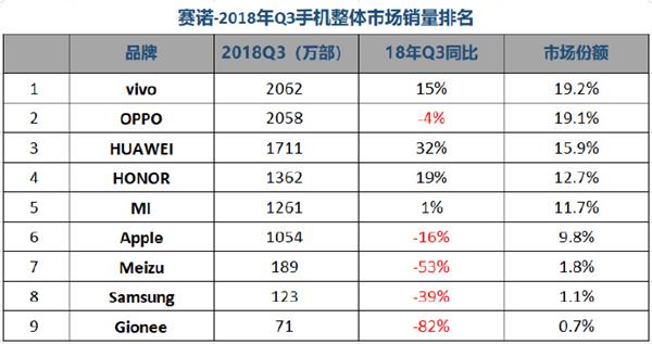Q3國內手機市場(chǎng)銷(xiāo)量排名:華為雙品牌穩居第一 榮耀爆發(fā)力盡顯