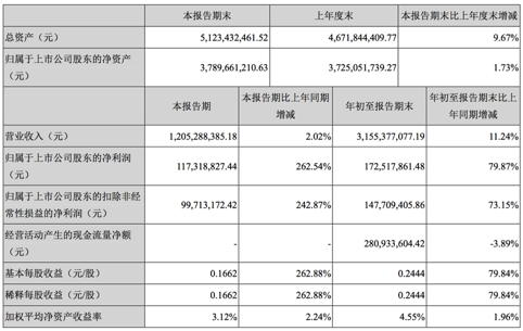 政府補(bǔ)助增加 萊寶高科預(yù)計2018年度凈利潤增長91.62%