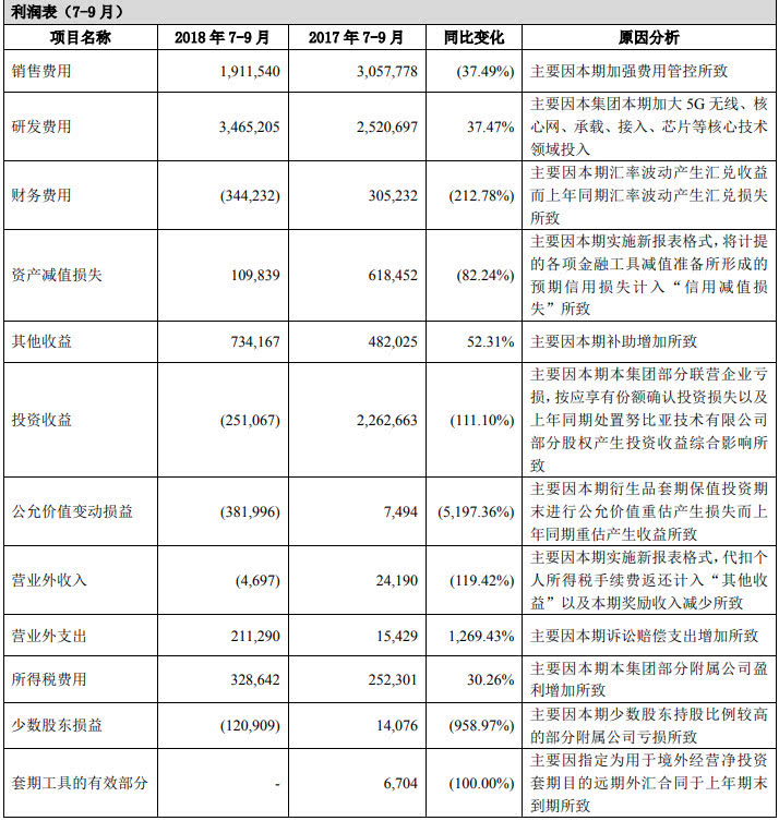 復(fù)興之路漫漫:中興三季度開始恢復(fù)元?dú)?全年虧損預(yù)期收窄至62億-72億元
