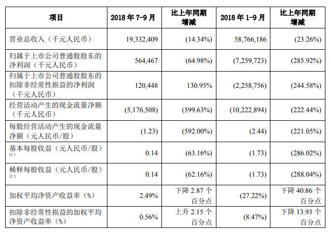復(fù)興之路漫漫:中興三季度開始恢復(fù)元?dú)?全年虧損預(yù)期收窄至62億-72億元