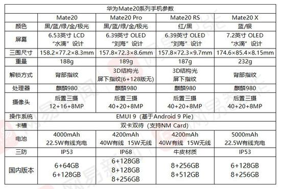 華為Mate20系列國(guó)行版發(fā)布 3999元起最高12999元