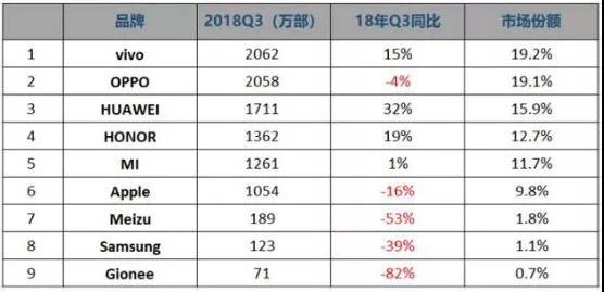 華為手機出貨2億，小米手機出貨1億，都賣給誰了？