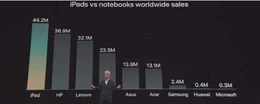 iPad Pro要干掉92%的筆記本 小米華為最受傷？