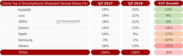 全球手機(jī)三季度出貨量下滑3%:華為小米逆勢增長