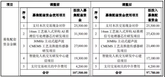 兆易創(chuàng)新17億并購思立微獲通過 交易完成后雙方或?qū)?shí)現(xiàn)雙贏