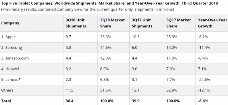 IDC:Q3平板電腦出貨量3640萬(wàn)部 連續16個(gè)季度下滑