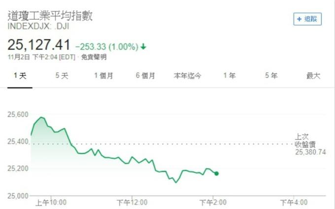 特朗普下令起草中美貿(mào)易協(xié)議是假消息? 道瓊應(yīng)聲暴跌近300點(diǎn)