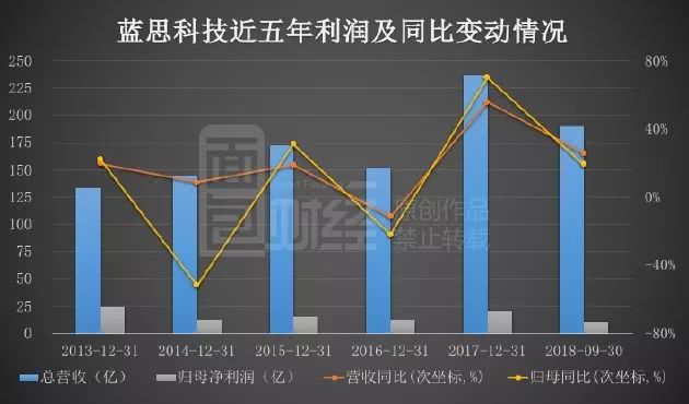 比爾蓋茨基金三季度逆市增持：藍(lán)思科技最壞的時(shí)刻是否過(guò)去了？