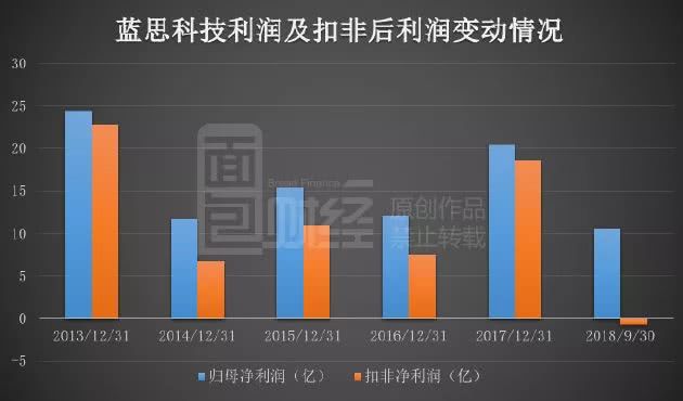 比爾蓋茨基金三季度逆市增持：藍(lán)思科技最壞的時(shí)刻是否過(guò)去了？