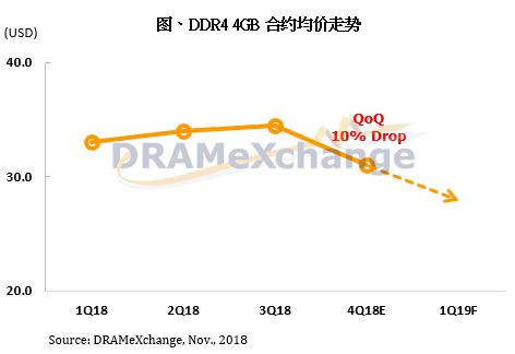 連漲兩年后內(nèi)存價(jià)格10月份跌了10% 2019年還要再跌20%