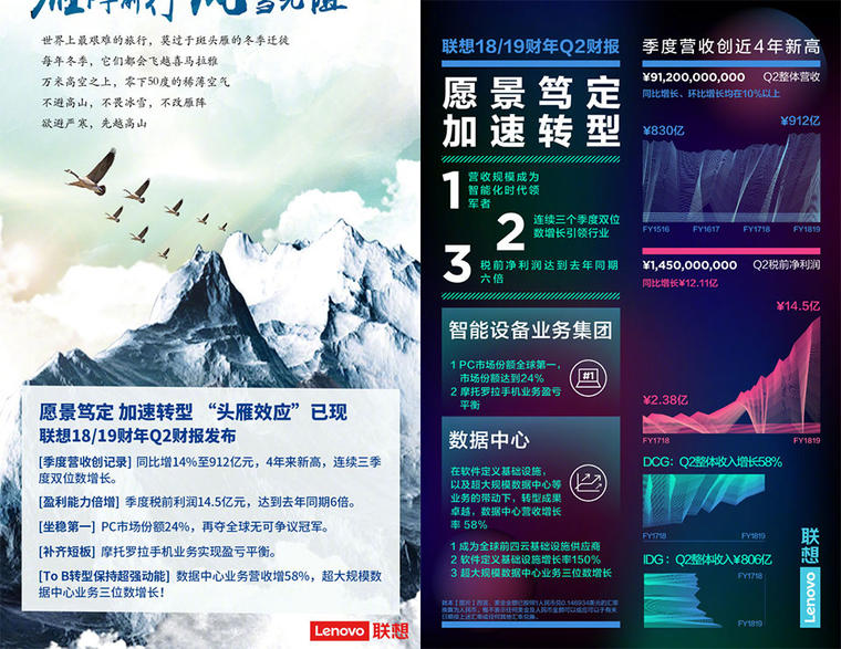 聯(lián)想18/19財年Q2財報數(shù)據(jù)亮眼，這回沒賣大樓？