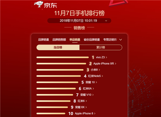 距11.11只剩三天！爆款機(jī)vivo Z3限時(shí)鉅惠