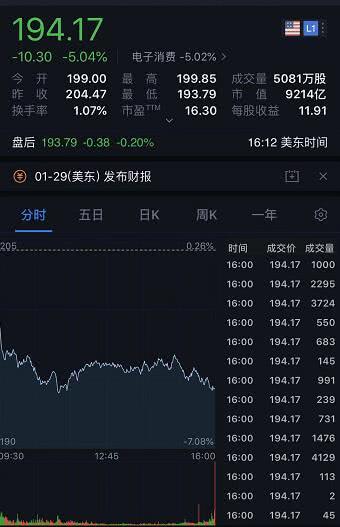 受多重利空因素影響 蘋(píng)果股價(jià)大跌5%市值蒸發(fā)489億美元