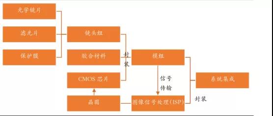 全球車載攝像頭廠商清單之中國(guó)車載攝像頭產(chǎn)業(yè)鏈?zhǔn)崂? width=