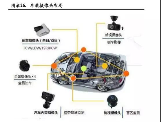 全球車載攝像頭廠商清單之中國(guó)車載攝像頭產(chǎn)業(yè)鏈?zhǔn)崂? width=