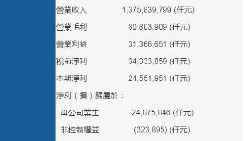 鴻海第三季度利潤(rùn)達(dá)8億美元同比增長(zhǎng)18% 低于市場(chǎng)預(yù)期