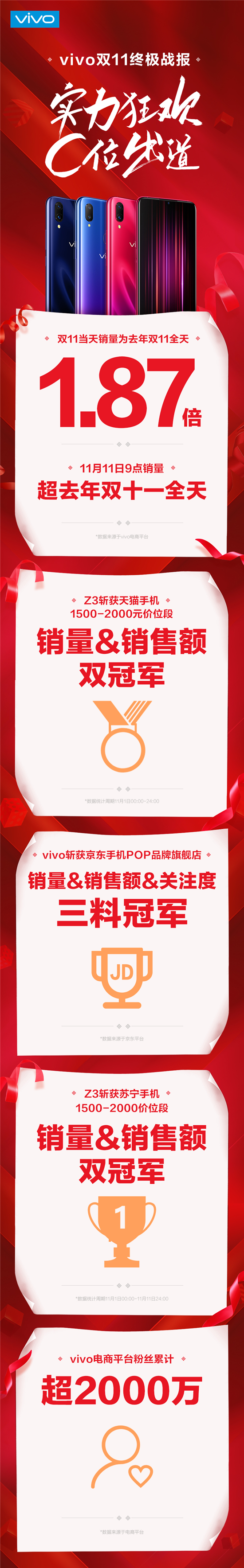 半小時(shí)全網(wǎng)銷(xiāo)售破2億，vivo雙11表現(xiàn)搶眼