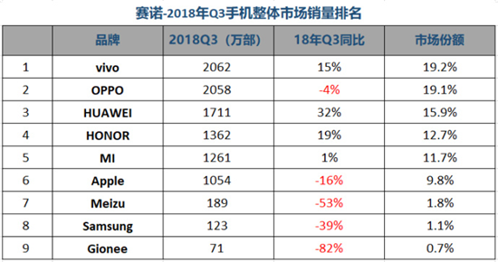 半小時(shí)全網(wǎng)銷(xiāo)售破2億，vivo雙11表現(xiàn)搶眼