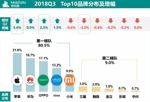 上市多年 iPhone 6/6s系列仍然覆蓋蘋(píng)果手機半壁江山