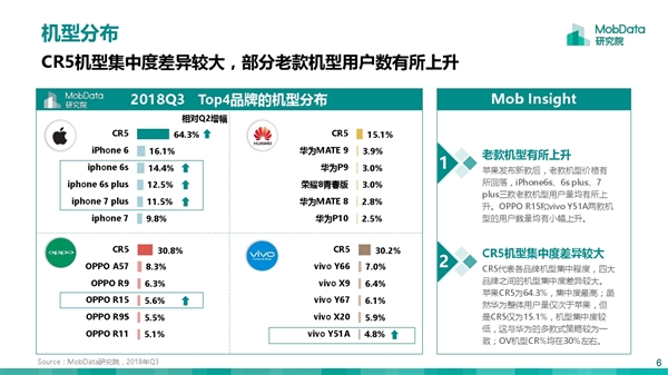上市多年 iPhone 6/6s系列仍然覆蓋蘋(píng)果手機半壁江山