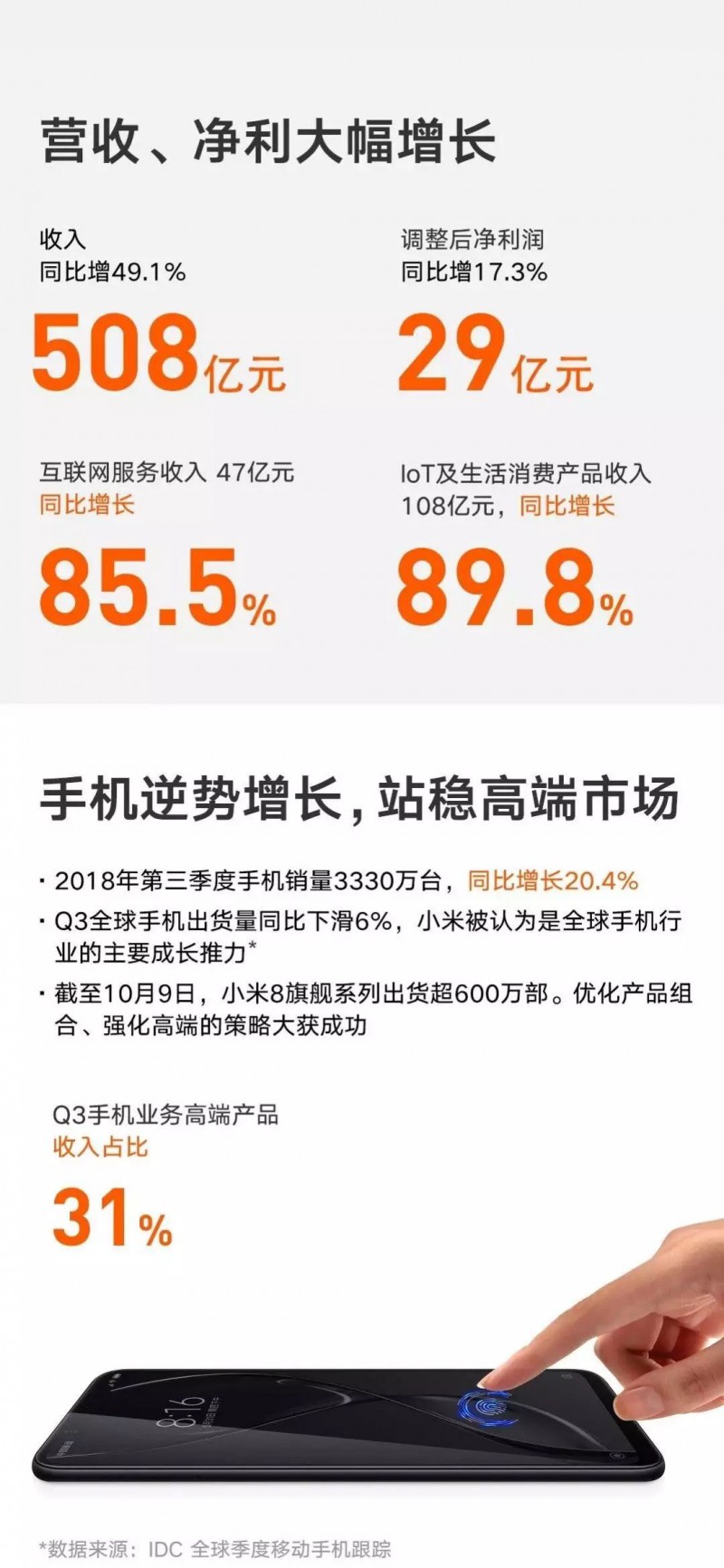 小米2018 Q3財報解讀:手機站穩(wěn)高端市場?不存在