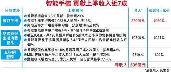 手機(jī)價(jià)量齊升 小米上季經(jīng)調(diào)整純利增17.3%至28.9億元
