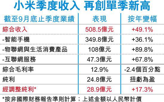 手機(jī)價(jià)量齊升 小米上季經(jīng)調(diào)整純利增17.3%至28.9億元