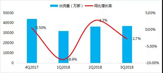 2018年前三季度全球手機(jī)市場(chǎng)報(bào)告： 存量市場(chǎng)競(jìng)爭(zhēng)，技術(shù)引領(lǐng)國產(chǎn)品牌向中高端市場(chǎng)突圍