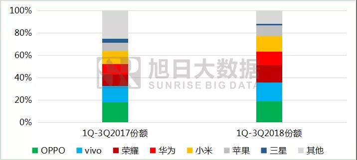 2018年前三季度全球手機(jī)市場(chǎng)報(bào)告： 存量市場(chǎng)競(jìng)爭(zhēng)，技術(shù)引領(lǐng)國產(chǎn)品牌向中高端市場(chǎng)突圍